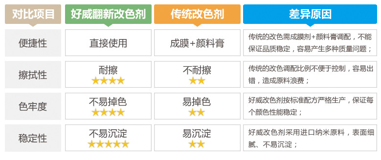 皮革油性翻新改色剂 皮革油性翻新改色剂